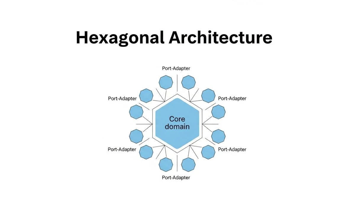 How to Implement Hexagonal Architecture: Complete Guide